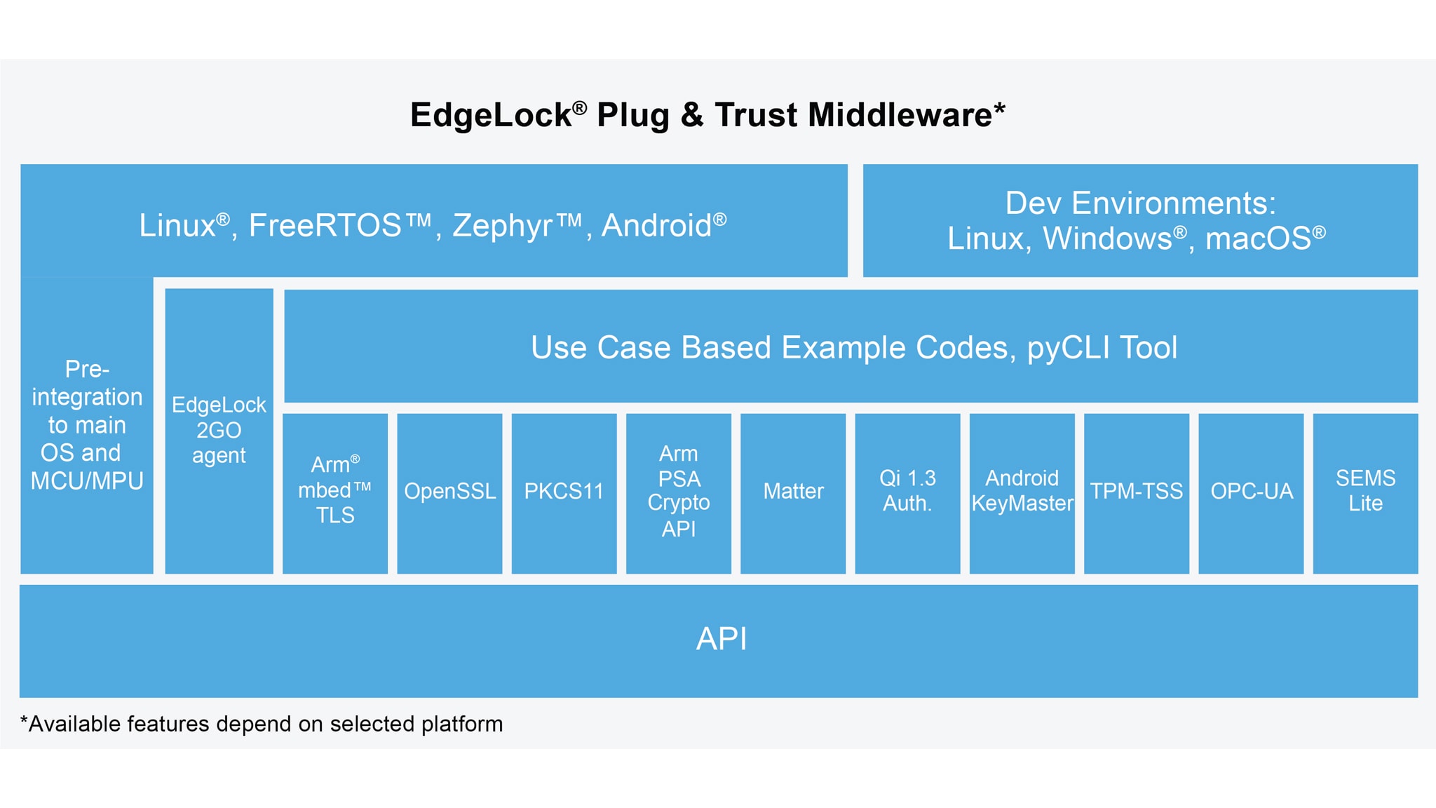 EdgeLock SE050 Software Block Diagram