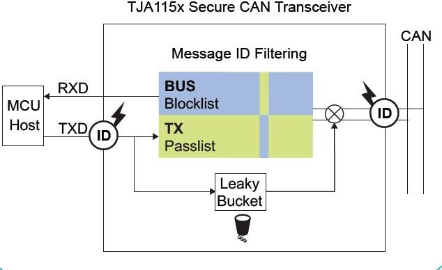 安全CAN TJA115x结构框图