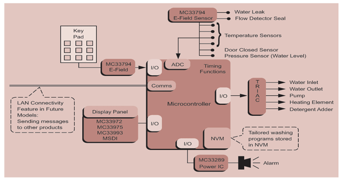 Dishwasher Microcontrollers for M68HC05 Family Block Diagram