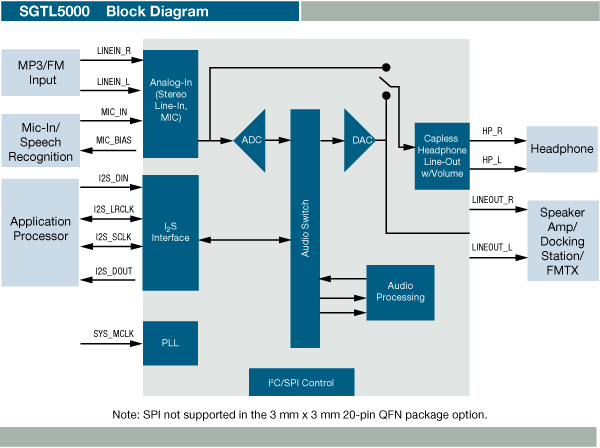  NXP<sup>&#174;</sup> SGTL5000 Simplified Application Drawing