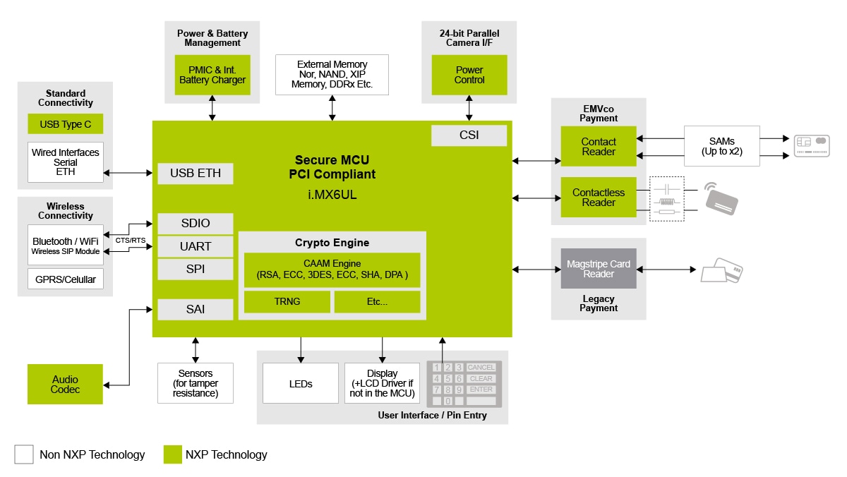 Linux®POS读卡器 NXP 半导体