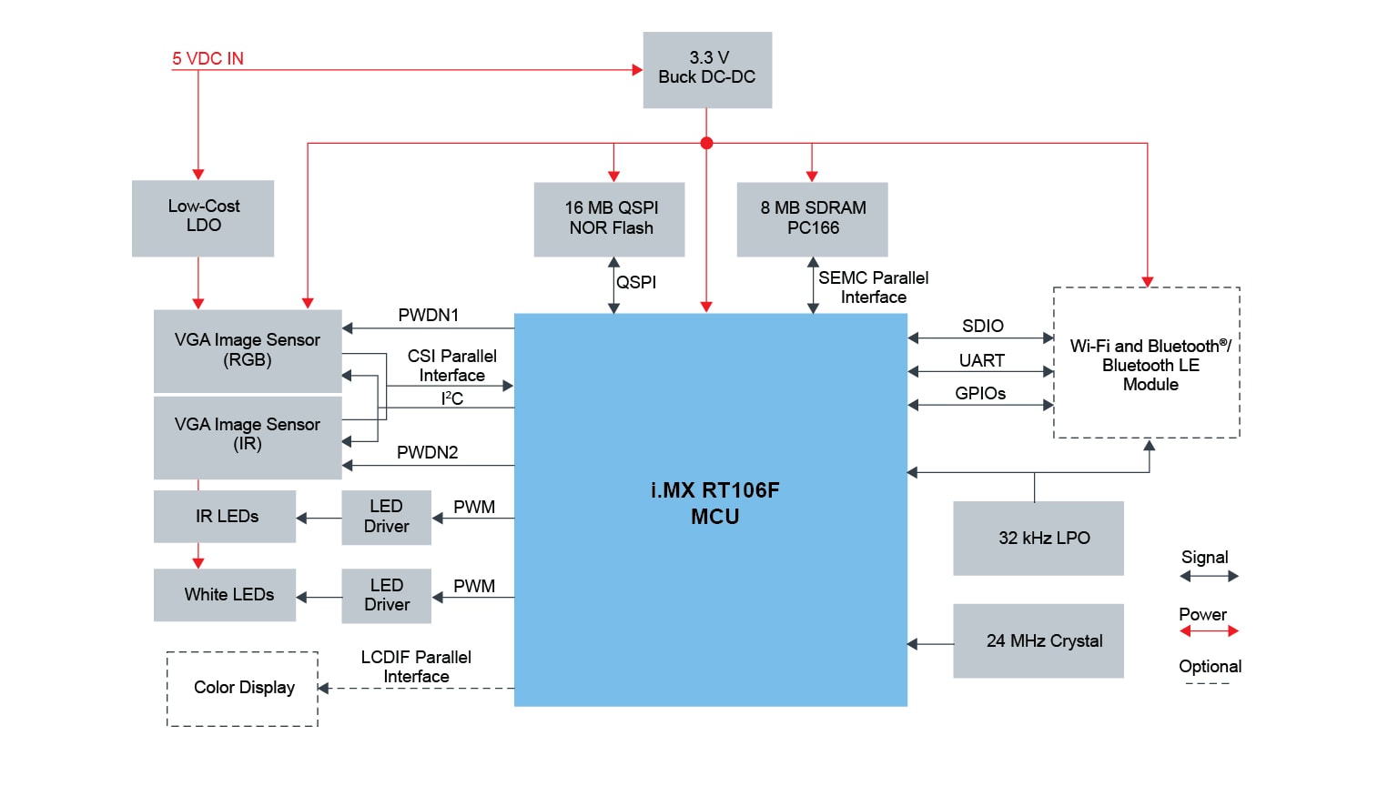 i.MX RT106F Anti-Spoofing Face Recognition Hardware Block Diagram