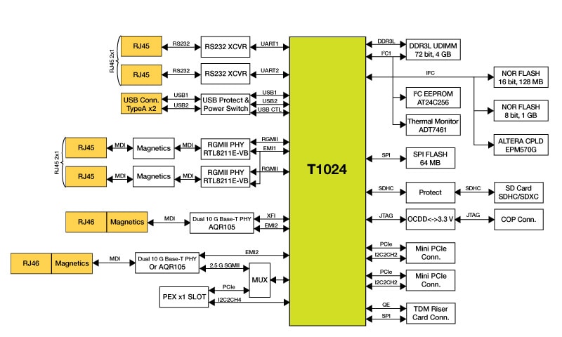 QorIQ T1024 Reference Design Board Block Diagram