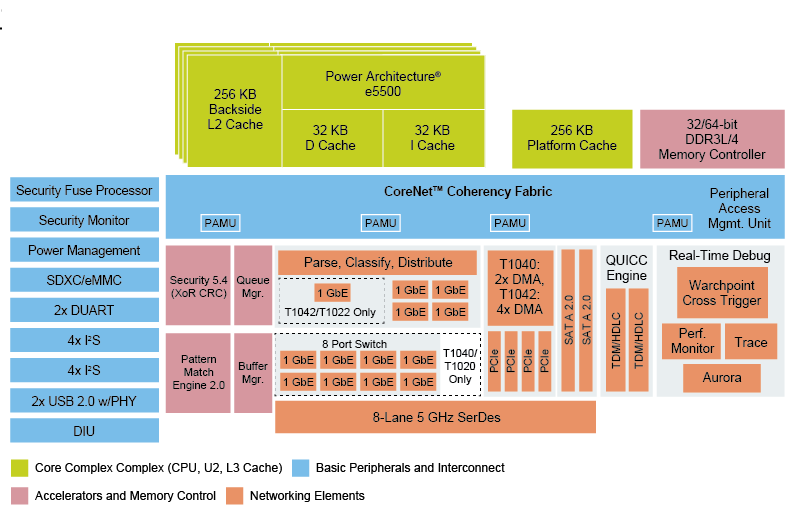QorIQ T1040/20 and T1042/22 Communication Processors
