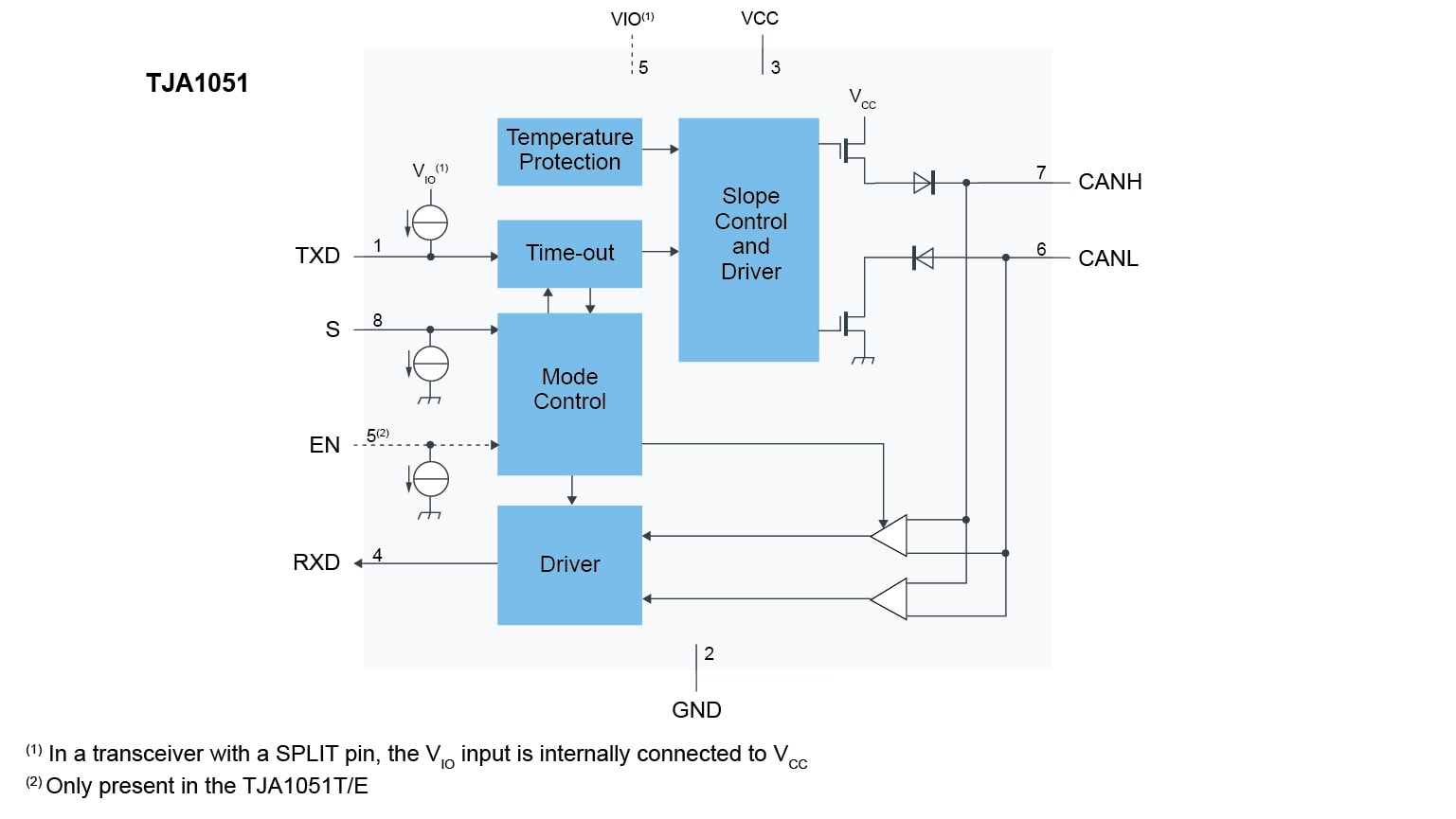TJA1051 High-speed CAN transceiver block diagram