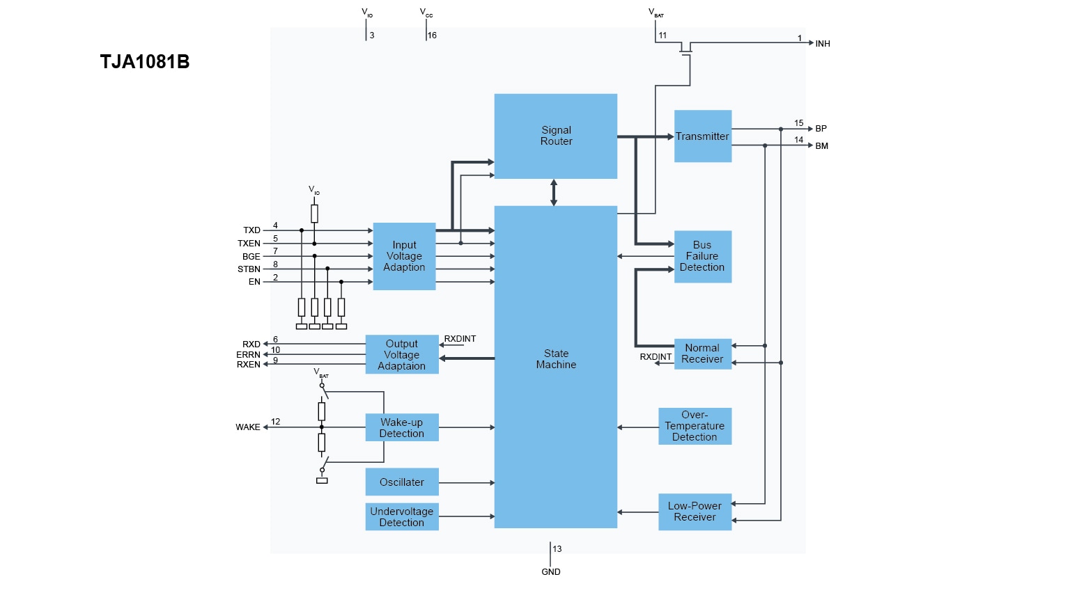 TJA1081B Block Diagram