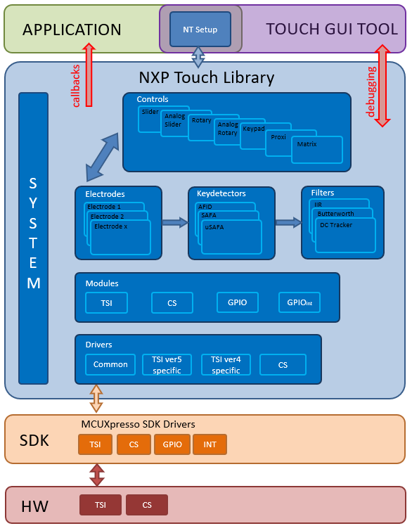 NXP<sup>®</sup> Touch Software Block diagram