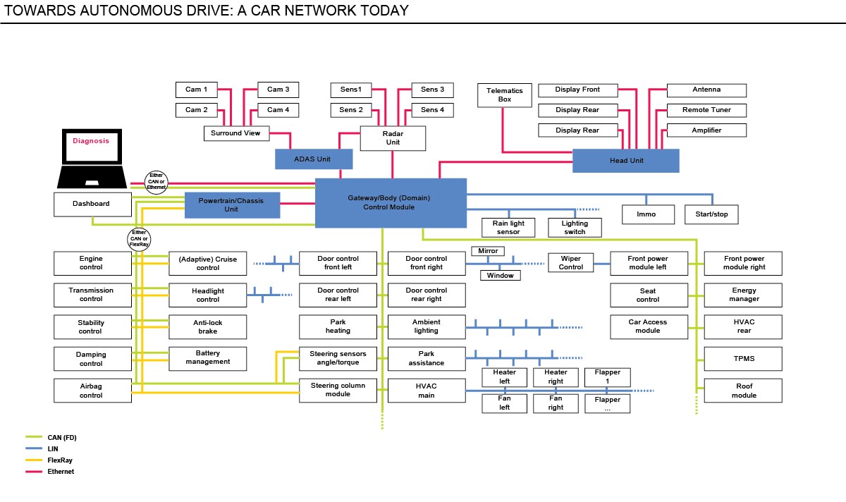 朝着自动驾驶发展：当今的汽车网络