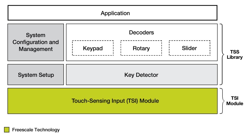 TSS Touch Sensor Block Diagram