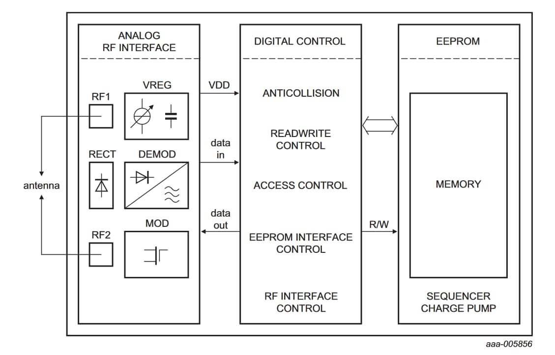 UCODE 7 Block Diagram