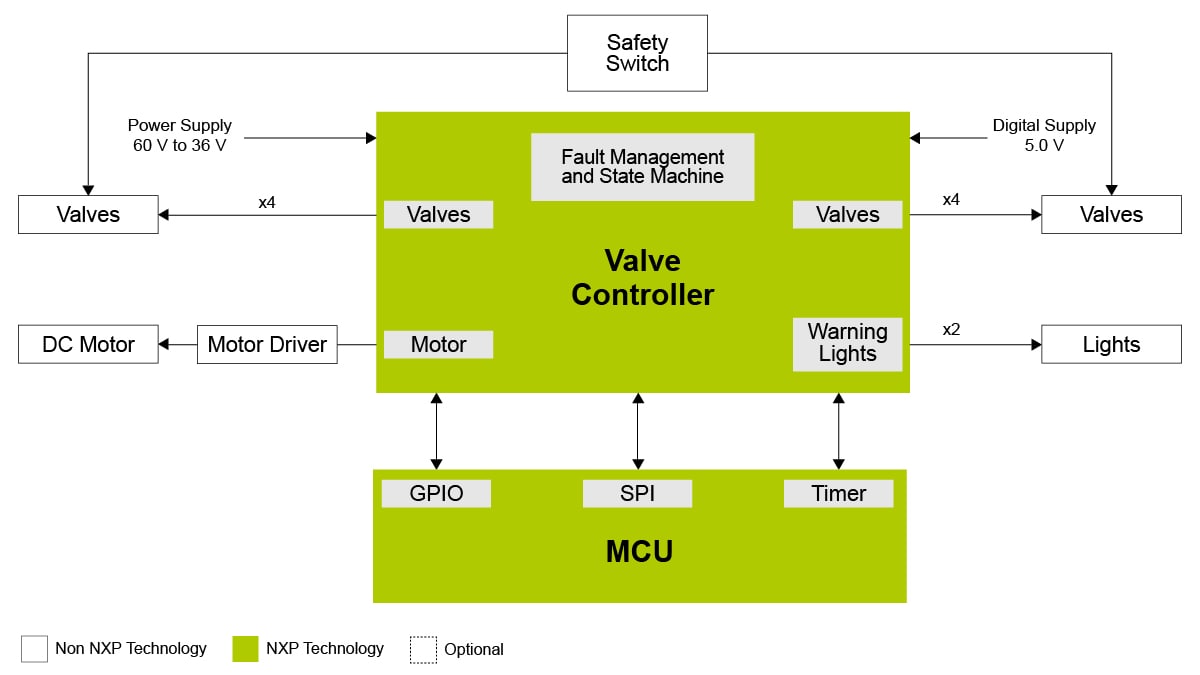 Hydraulic/Pneumatic Valves Controller System - Block Diagram