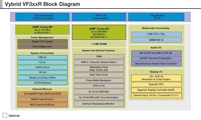 VFxxx R Series VF3xxR Block Diagram