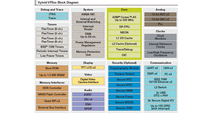 VFxxx VF5xx Block Diagram