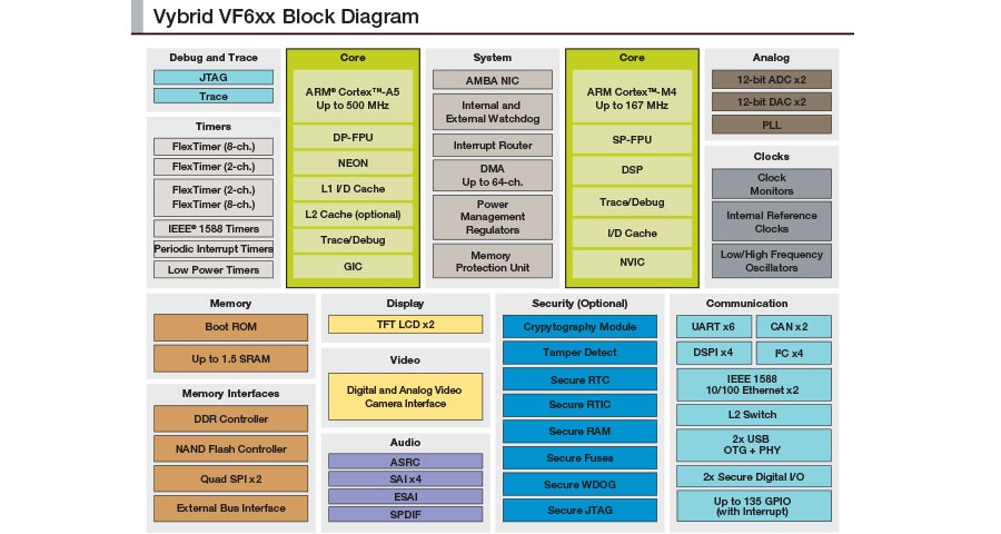 VFxxx VF6xx Block Diagram