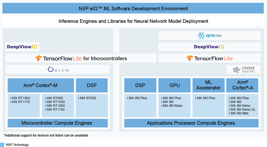 eIQ ML软件开发环境（图片）