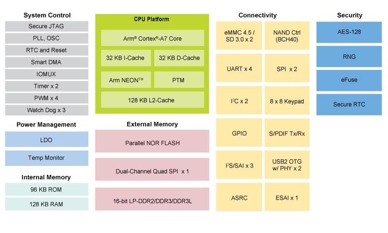 i.MX 6ULZ low cost, Linux processor based on Cortex-A7 core

