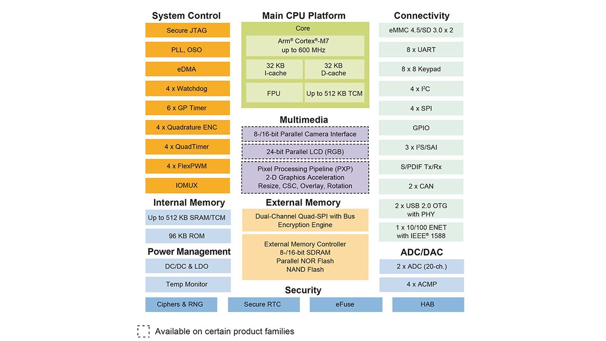 i.MX RT1050 crossover MCU based on Cortex-M7