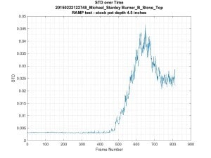 Figure 9: Standard deviation of the vector magnitude over time