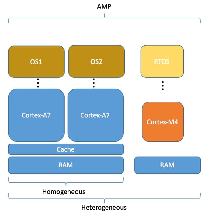 Figure1. AMPconfigurationInAMixArch