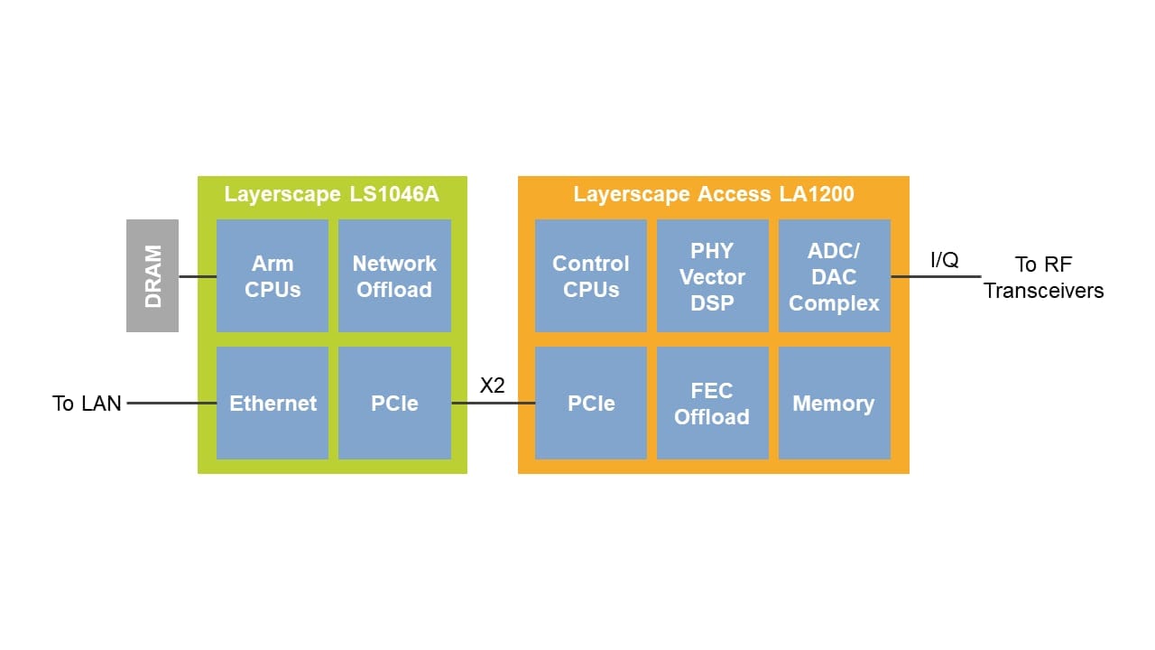 Figure 1: Fixed wireless access (FWA) customer premises equipment (CPE) can use 
      the LS1046A multicore processor for Layer 2 WAN and router functions and the LA12xx processor for 5G Layer 1 functions.