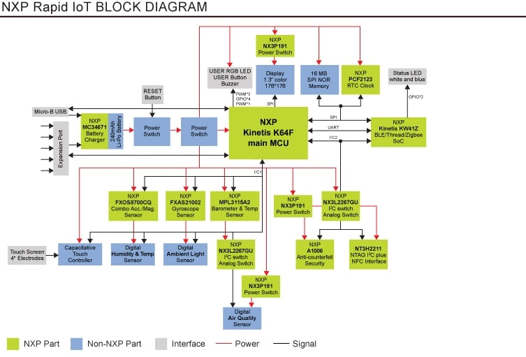 Rapid IoT Prototyping Kit Block Diagram