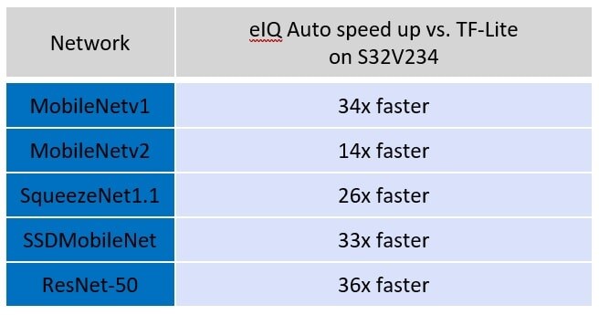 Figure 2: eIQ Auto performance benchmarks
