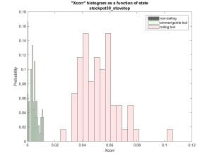 Figure 3: Cross correlation between vertical and horizontal vibrations
