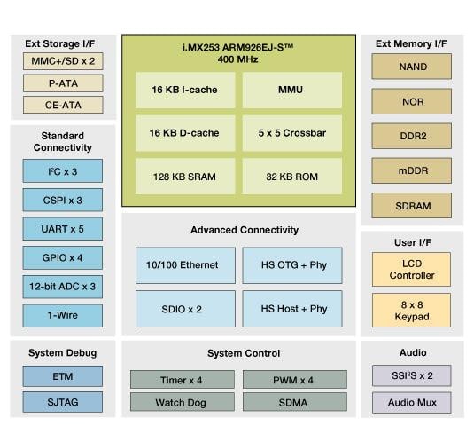 i.MX253 Multimedia Applications Processor Block Diagram