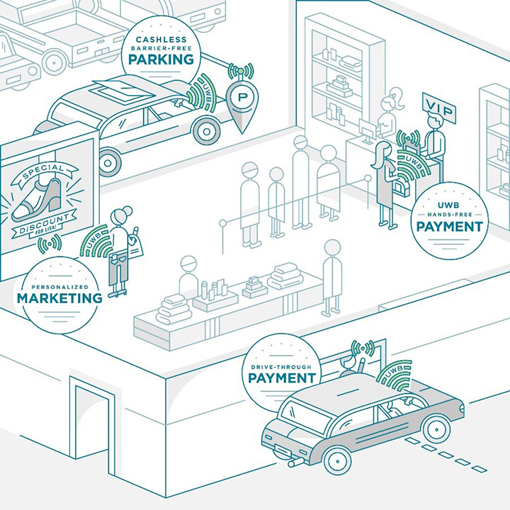 Demonstration shows secure, convenient hands-free check-out and unique, location-based marketing services - IMG