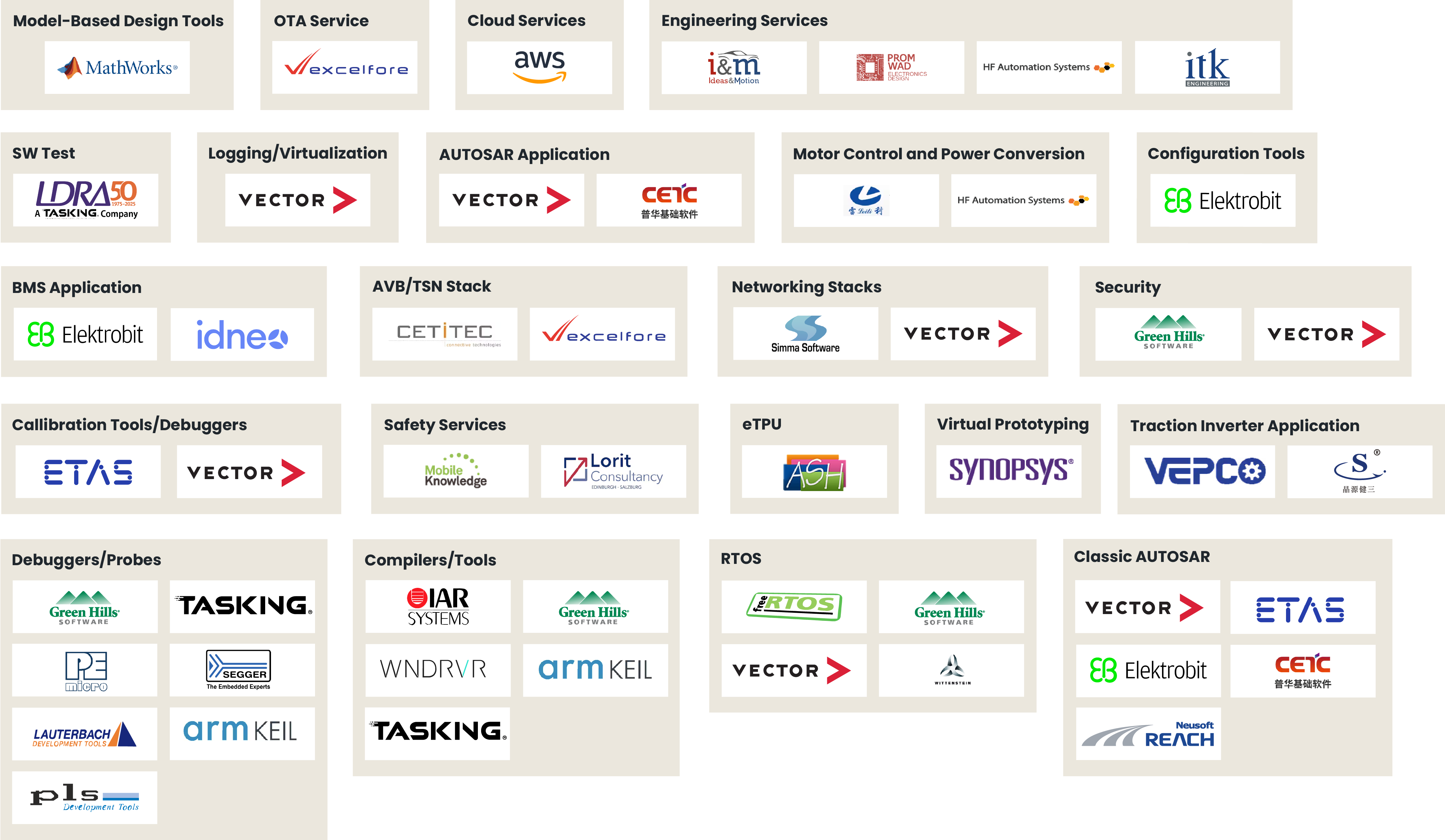 S32K合作伙伴生态系统(图片)