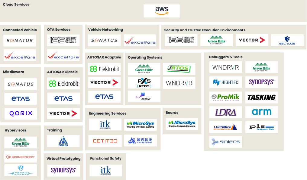 S32Z/E实时处理器合作伙伴生态系统