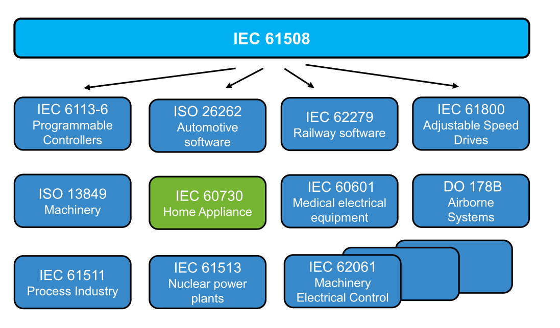 IEC 60730 Safety Standard for Household Appliances