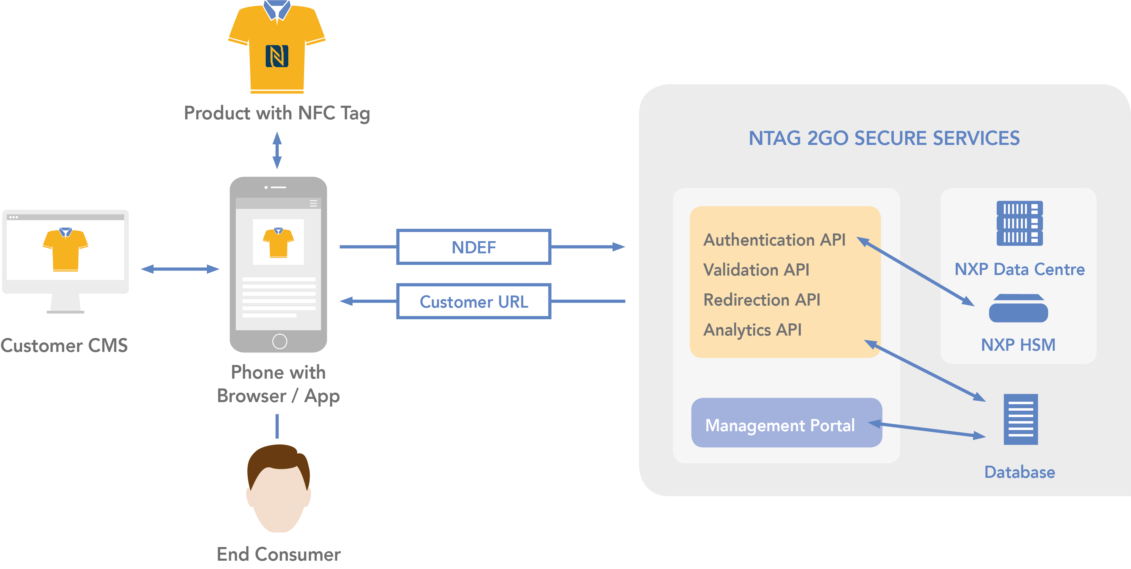 NTAG Secure Cloud平台