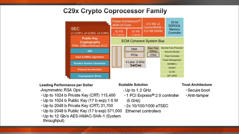 采用C29x加密协处理器系列实现SSL加速 - 介绍