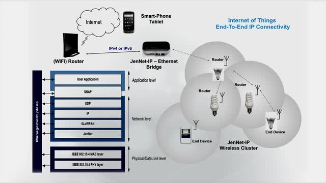 JenNet-IP: Beyond Smart Lighting to the Smart Home