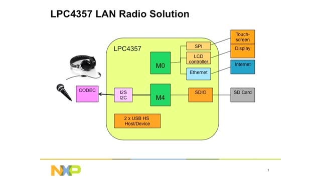NXP LPC4357互联网无线解决方案概述