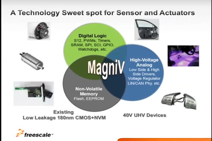 全新MagniV<sup>®</sup> S12 ZVC系列推介 - CAN节点应用