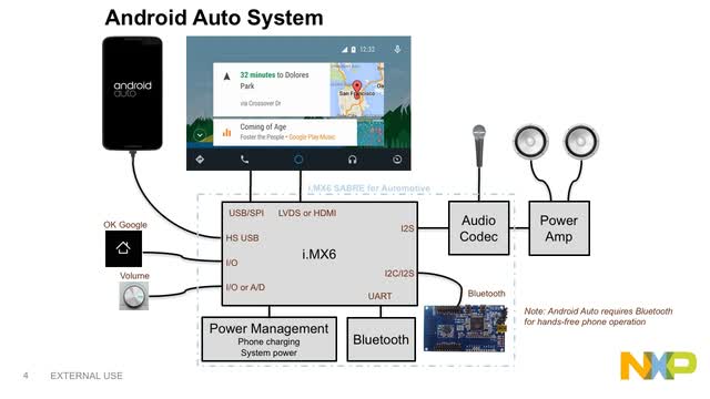 面向Android Auto的恩智浦软件技术