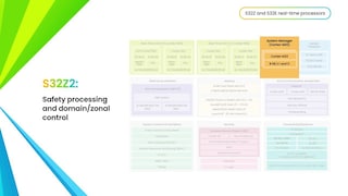 S32Z/S32E实时处理器概述