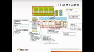 QorIQ<sup>®</sup> T4240/T4160通信处理器
